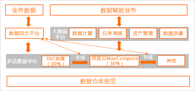 斗鱼:多活数据中心
