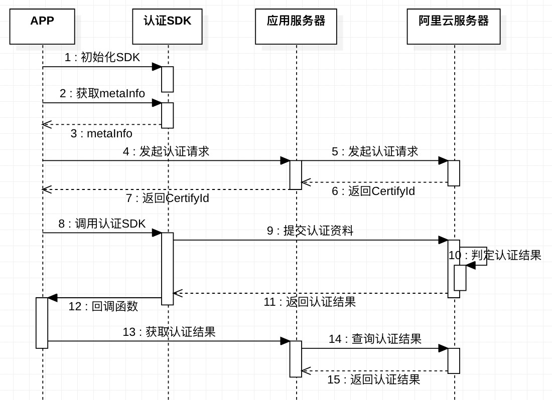 sdk接入流程