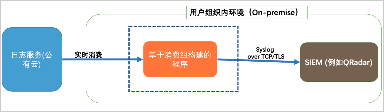 投递流程