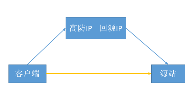 高防回源