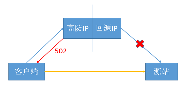 502错误