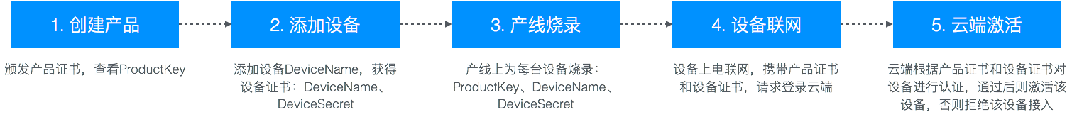 设备认证