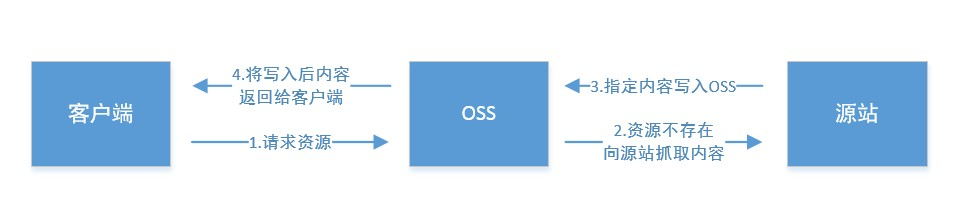 管理回源设置_管理文件_对象/文件（Object）_开发指南_对象存储 OSS