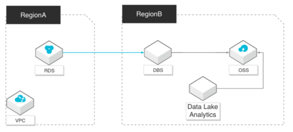 异地备份与即时查询_备份_RDS MySQL 数据库_云数据库 RDS 版 阿里云技术文档 第1张