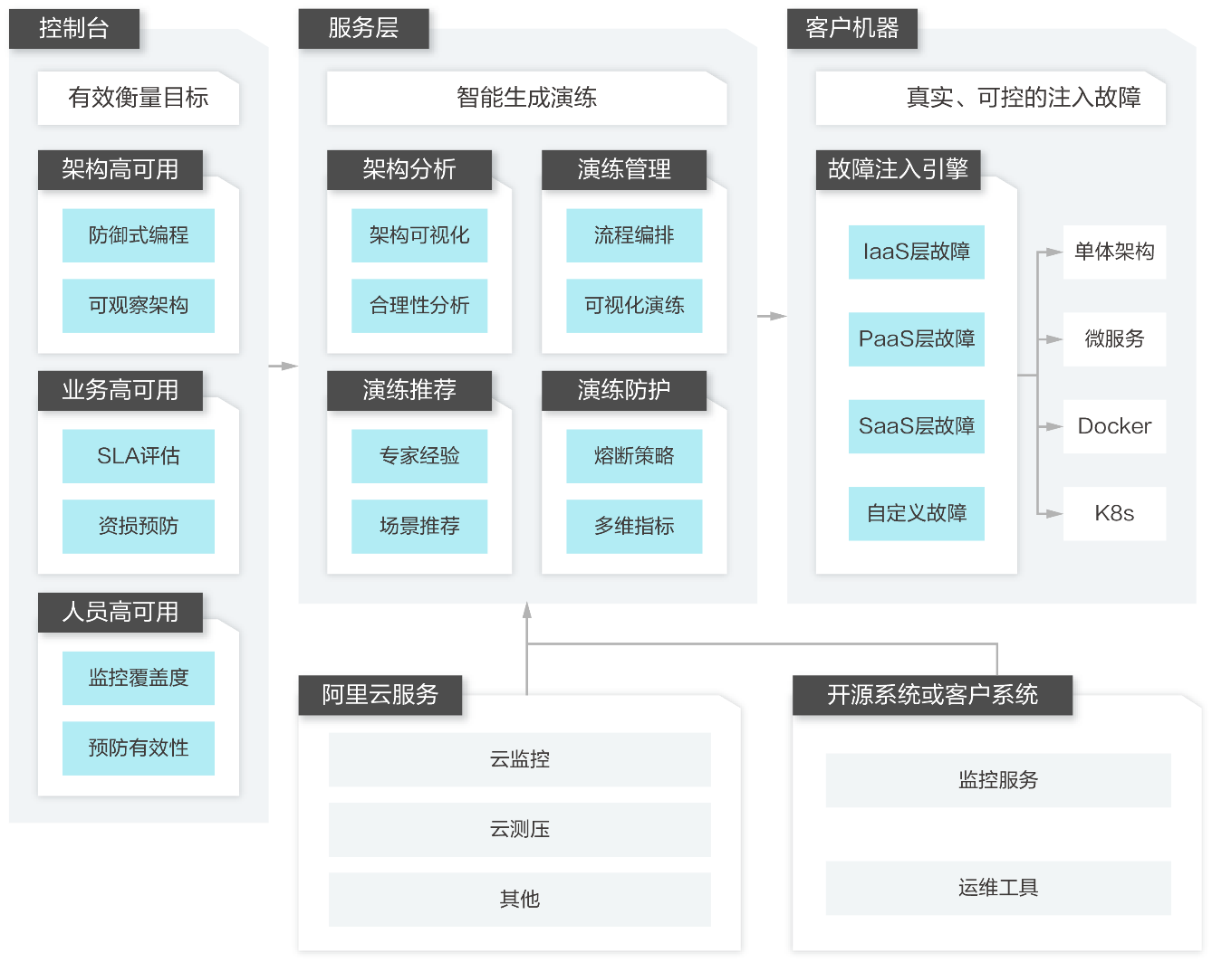 图1:AHAS服务体系