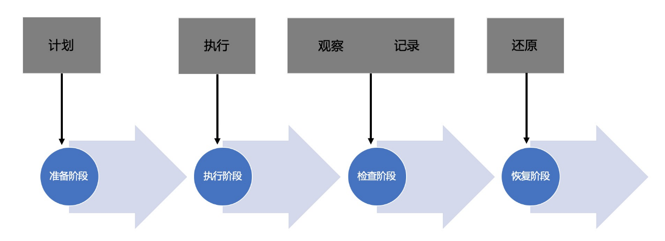 图2:故障演练流程