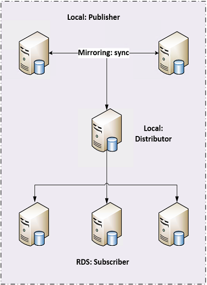 混合云解决方案_RDS SQL Server 数据库_云数据库 RDS 版