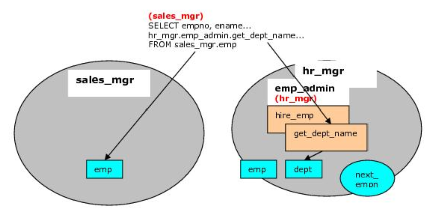 安全性示例_程序安全性_存储过程语言_兼容Oracle数据库开发指南_云数据库PolarDB 阿里云技术文档 第2张