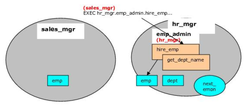 安全性示例_程序安全性_存储过程语言_兼容Oracle数据库开发指南_云数据库PolarDB 阿里云技术文档 第3张