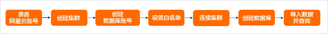 快速入门流程图