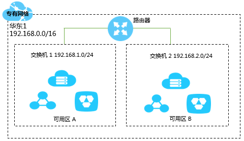 VPC