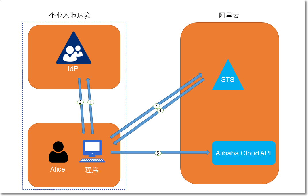 使用程序访问阿里云