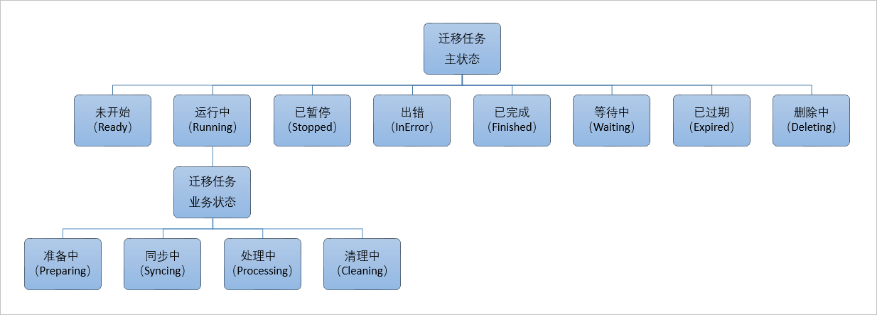 SMC FAQ_常见问题_服务器迁移中心