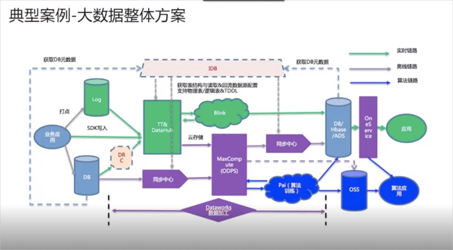 优酷:大数据整体方案