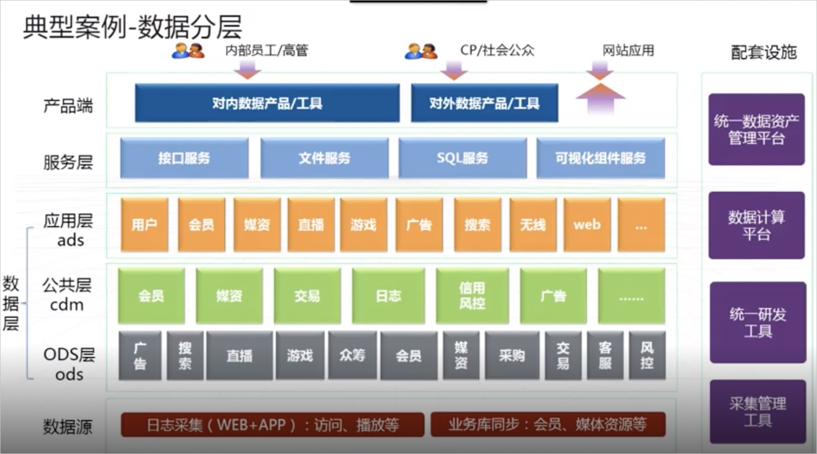优酷:数据分层