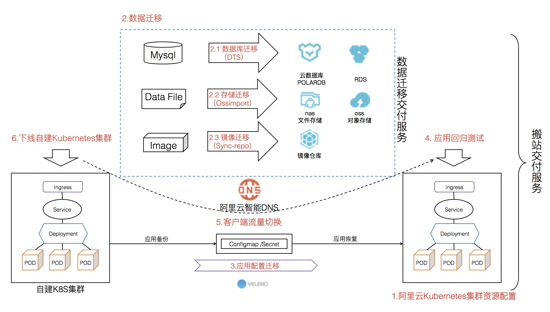 迁移方案