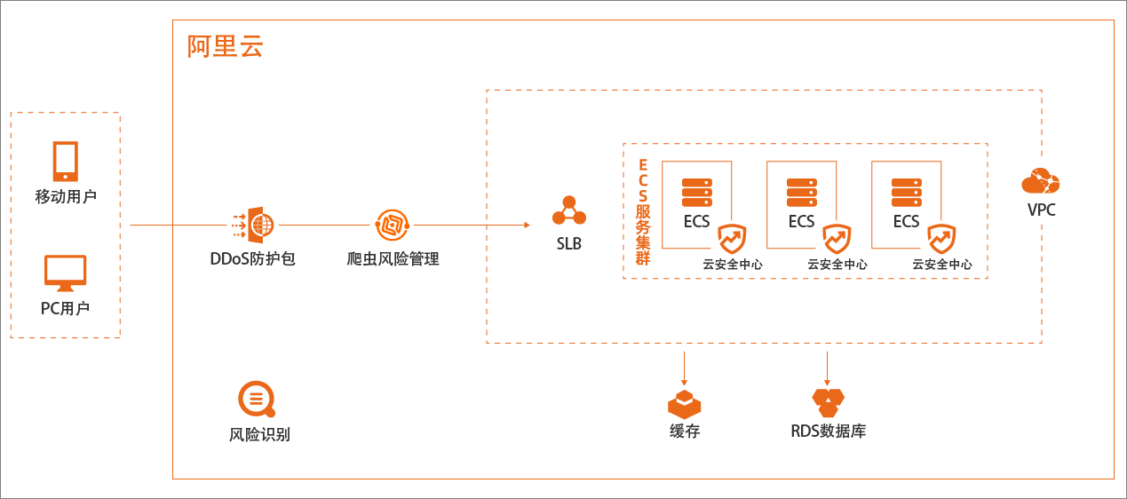 电商网站业务安全架构图