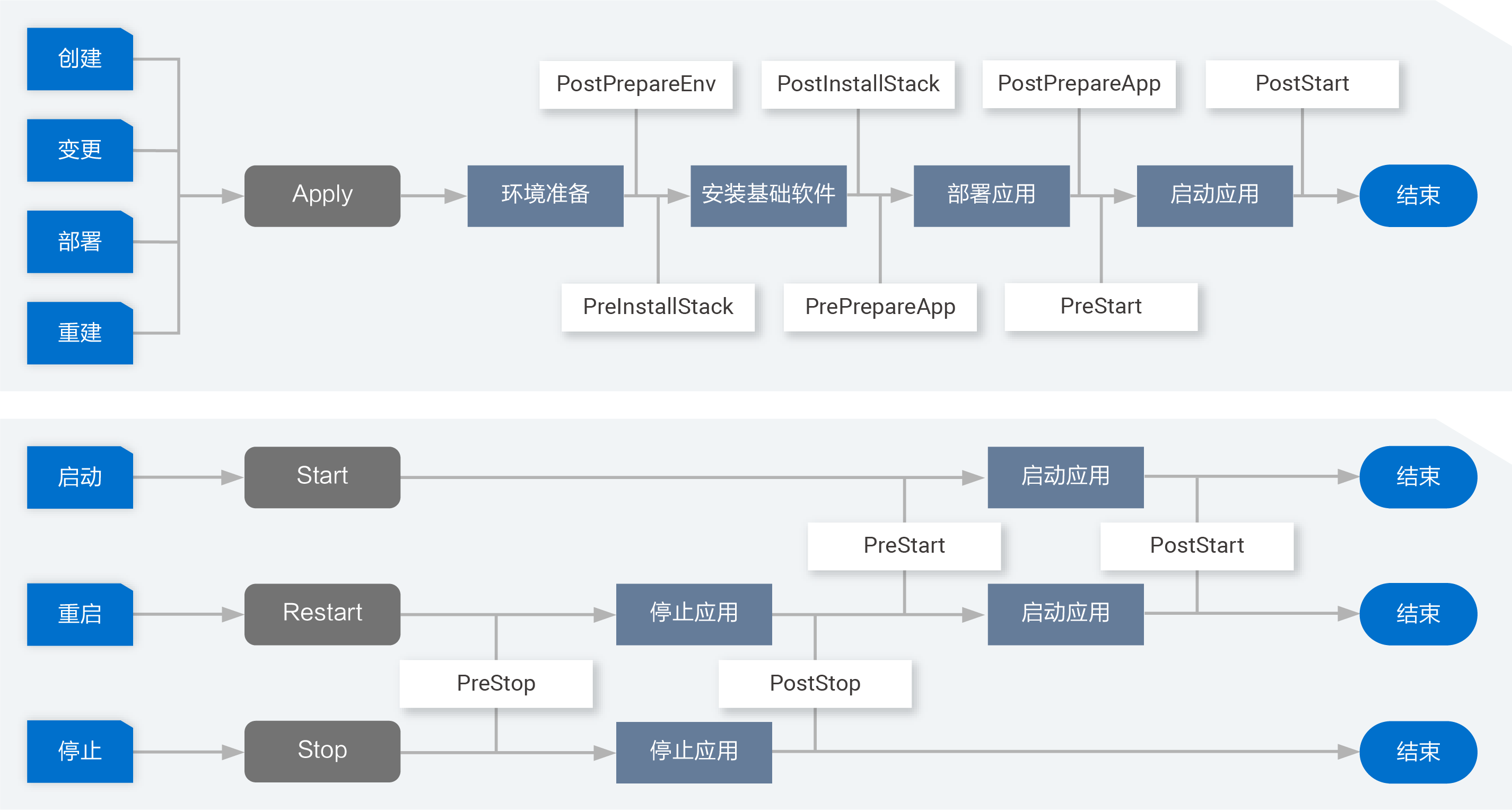 生命周期运行过程示意图