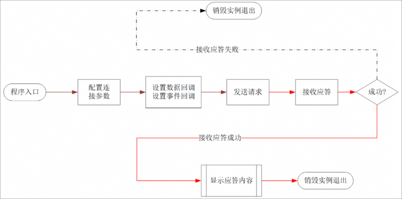 引导开发流程