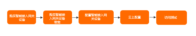 流程图3
