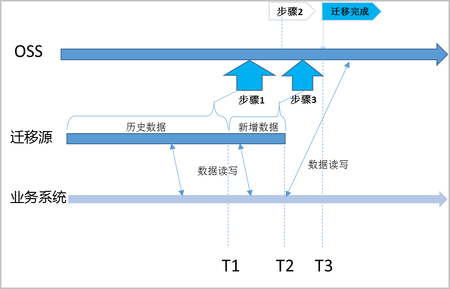  使用ossimport迁移数据_数据迁移_最佳实践_对象存储 OSS 阿里云技术文档