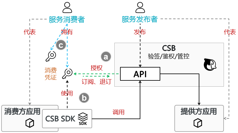 服务订阅和授权