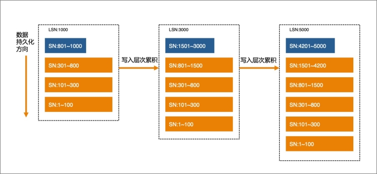 LSM流程