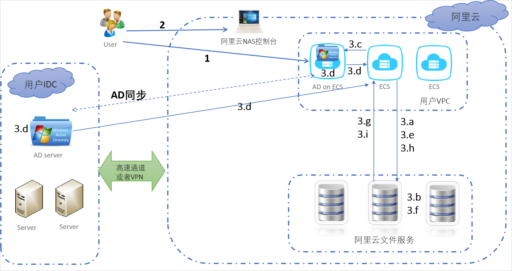NAS_基于AD域系统的用户认证及访问控制