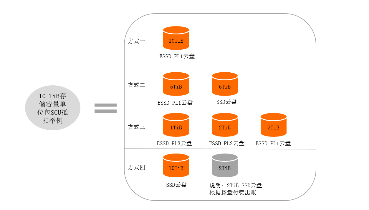 存储容量单位包SCU-抵扣案例示意图