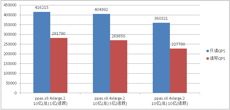 ppas.x8.4xlarge.2测试结果