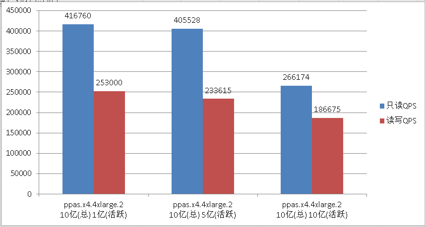 ppas.x4.4xlarge.2测试结果