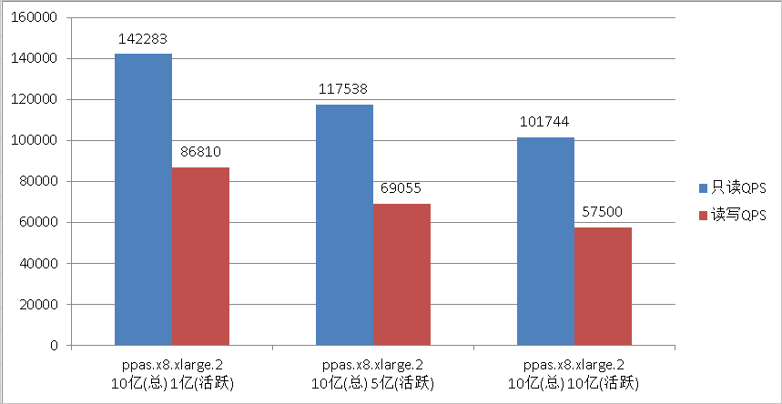 ppas.x8.xlarge.2测试结果