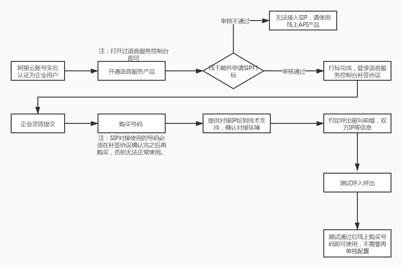 语音sip
