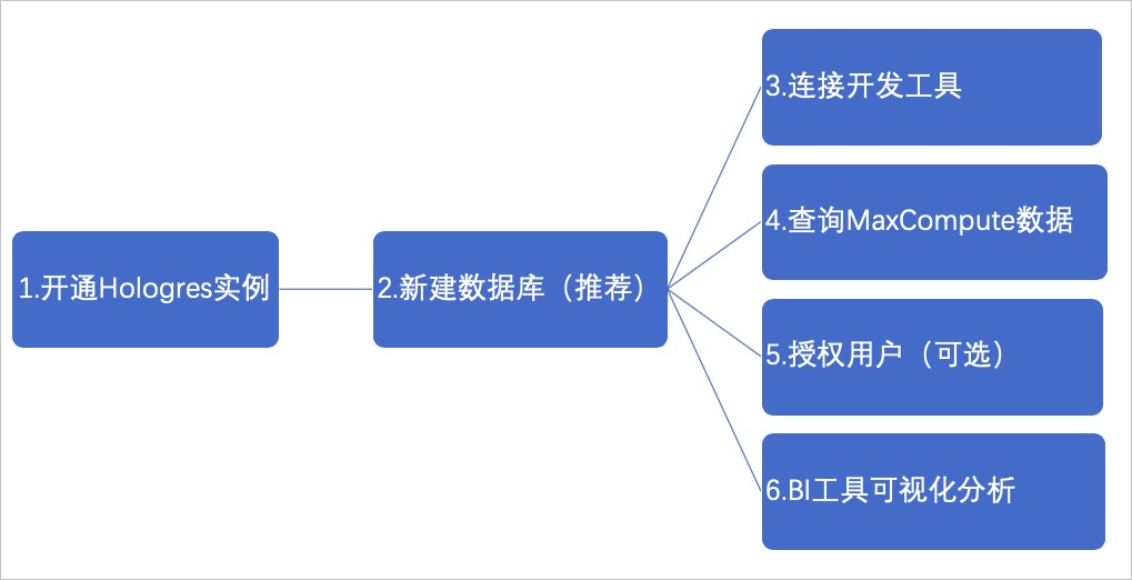 全流程