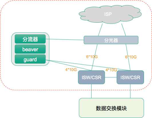 图4:外网接入模块结构图