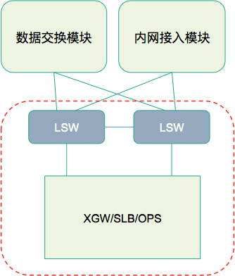 图5:综合接入模块结构图