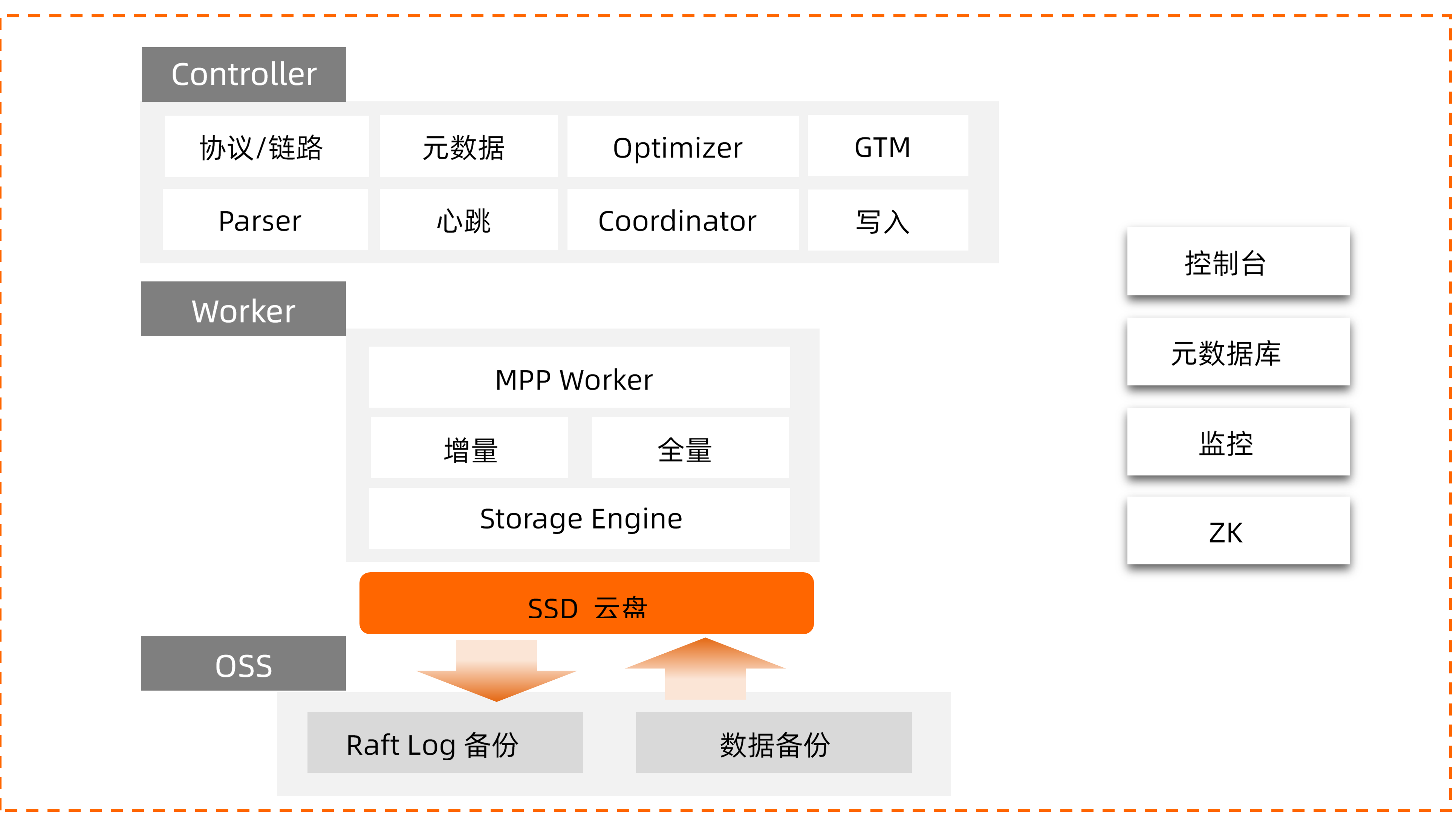 图1:ADB for MySQL基础版实现架构