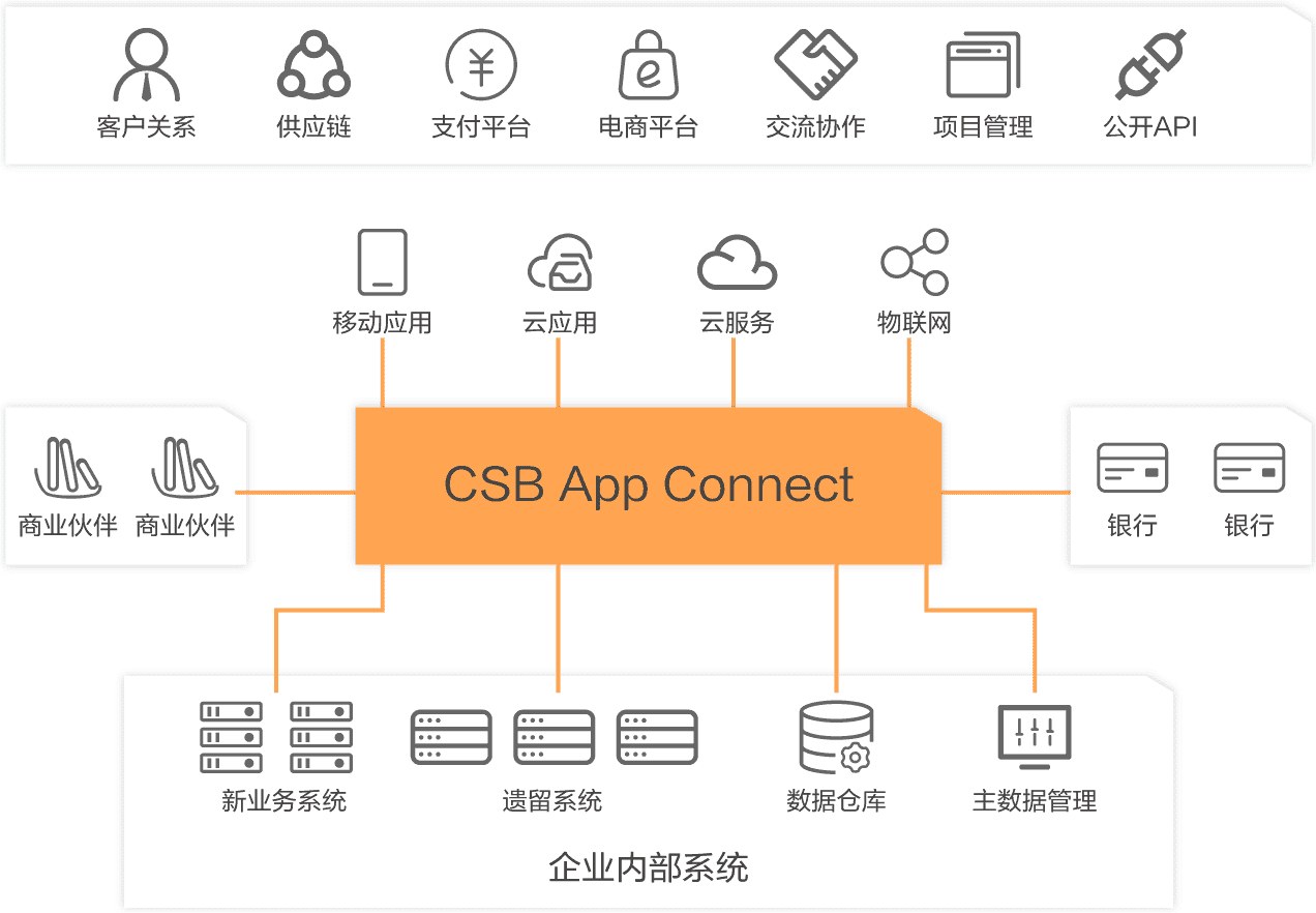 应用集成