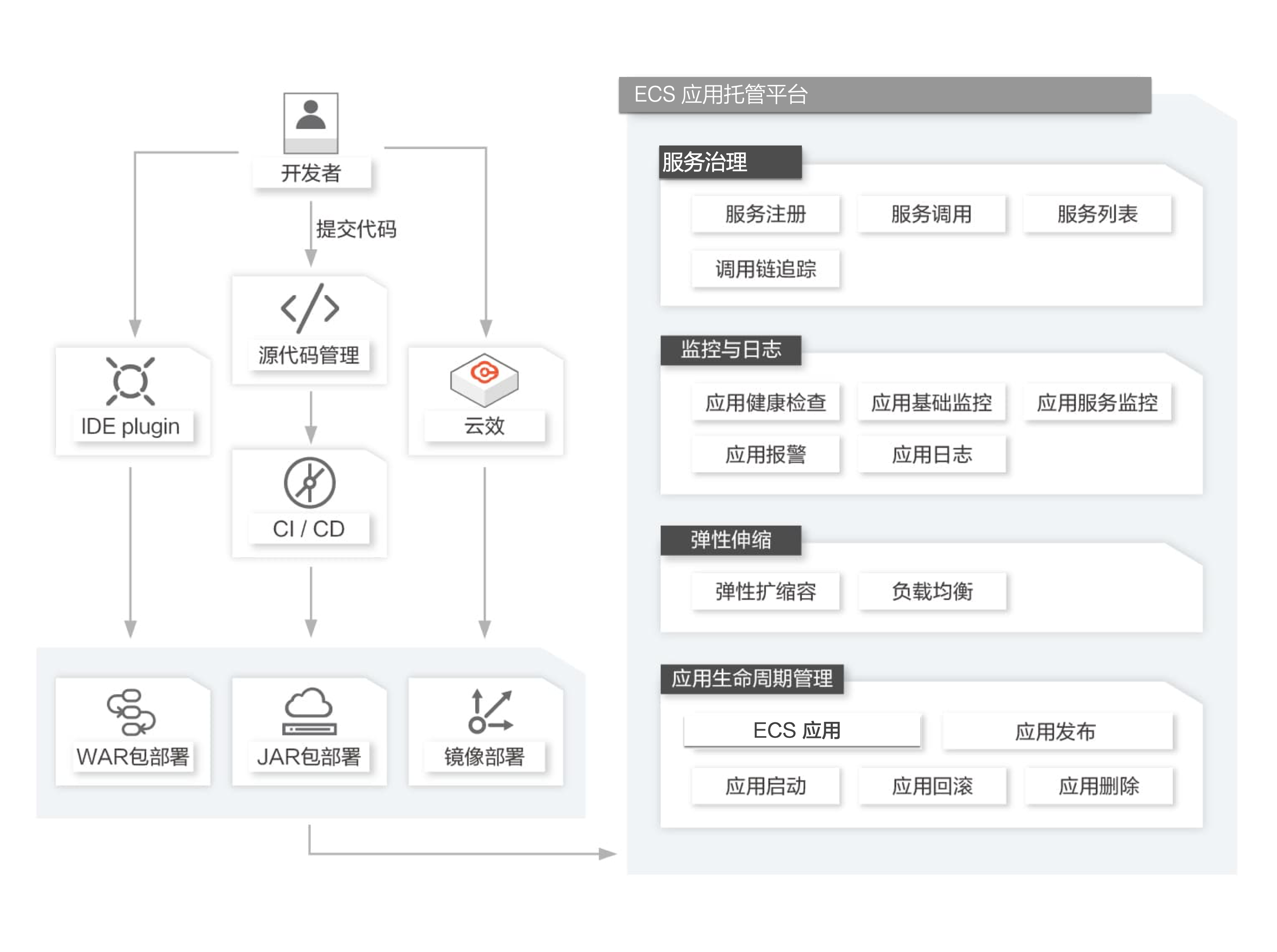 应用托管解决方案图