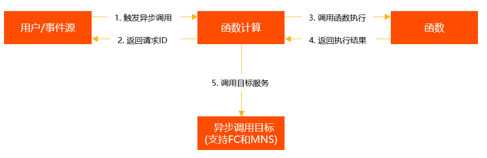 invoke_process
