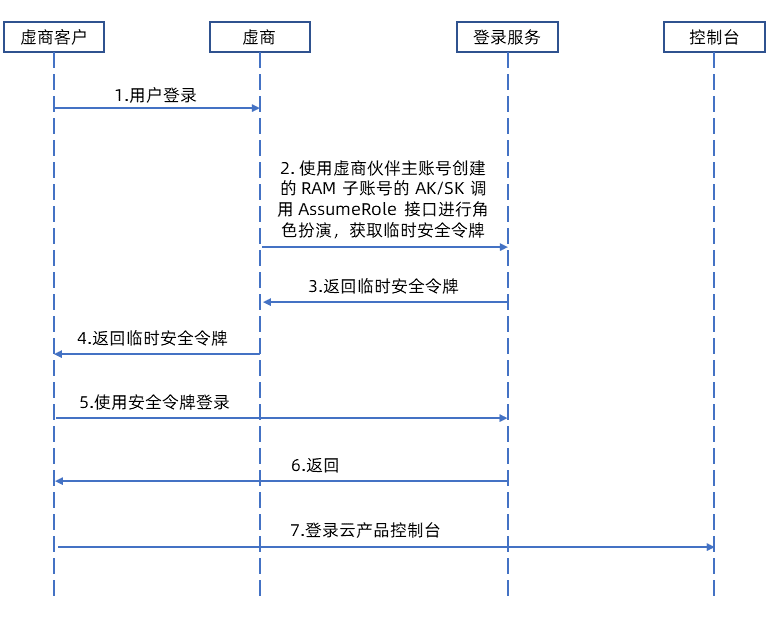 免登登录流程图