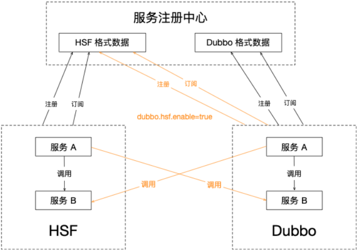 HSF迁移Dubbo结构图