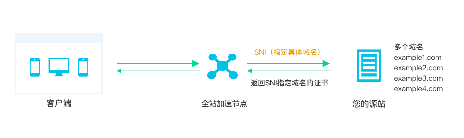 回源SNI工作原理