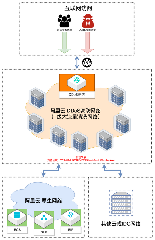 高防架构