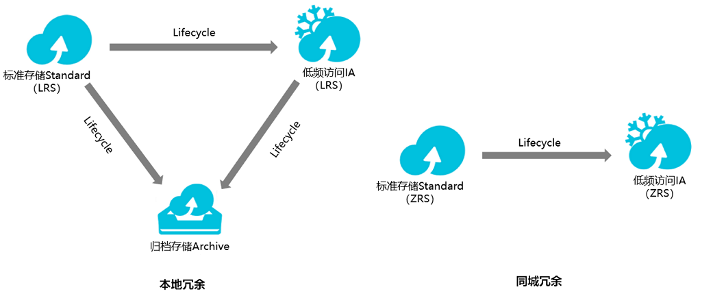 存储类型转换