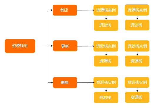 资源栈实例