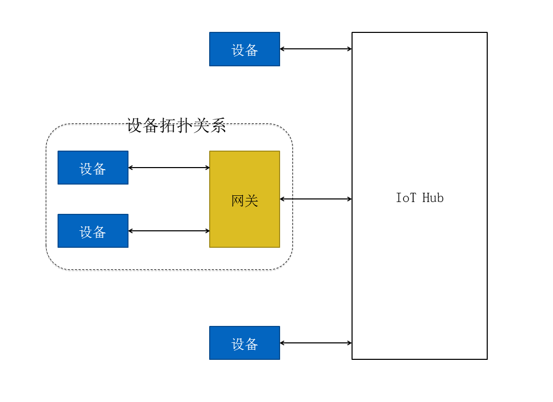 子设备通信