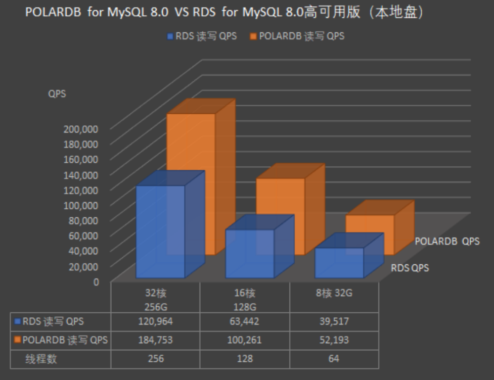 与RDS MySQL的对比_PolarDB MySQL性能白皮书_性能白皮书_云数据库PolarDB 阿里云技术文档 第1张