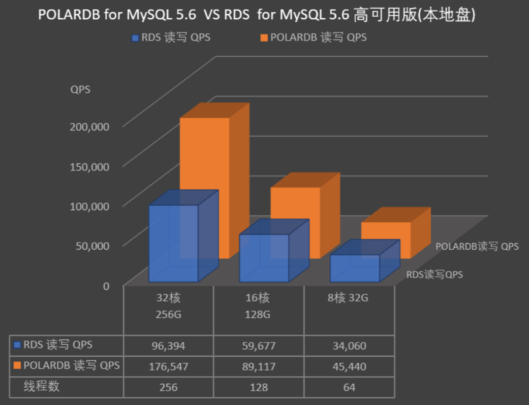 与RDS MySQL的对比_PolarDB MySQL性能白皮书_性能白皮书_云数据库PolarDB 阿里云技术文档 第2张