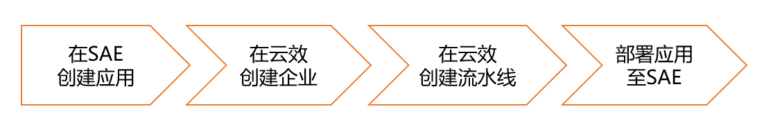 云效部署应用流程